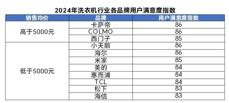 24年洗衣机行业用户满意度指数创历史新高j9九游会真人第一品牌中国质量协会：20(图1)