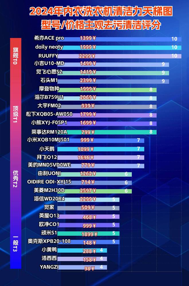 牌哪个好？盘点第一的迷你洗衣机j9九游会入口首页内衣洗衣机品(图12)