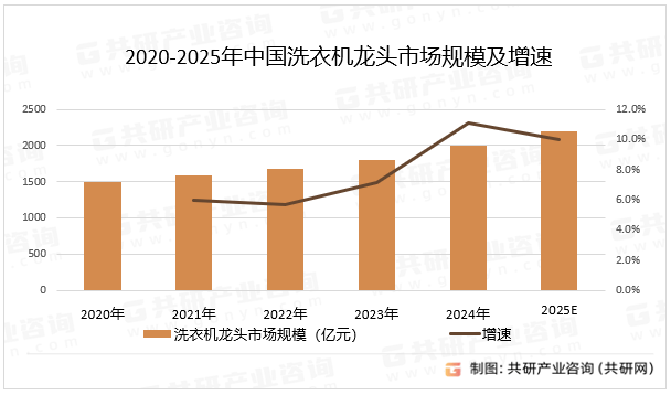 进2025年中国洗衣机龙头市场规模同比增长10%[图]J9真人游戏第一品牌随着智能家居的普及和环保政策的推(图2)