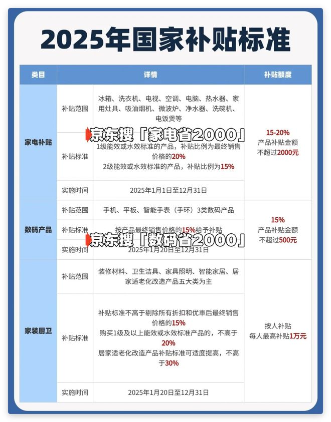 家电补贴新标准发布领取方式详解！j9九游会入口2025年国家手机(图3)